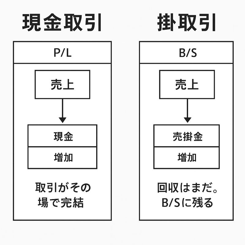 現金取引と掛取引によるB/Sの変化